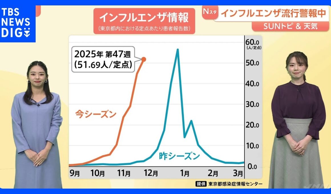 「30人検査すると20人陽性」感染拡大のインフルエンザ　“正しい手の洗い方”をおさらい【SUNトピ】｜TBS NEWS DIG