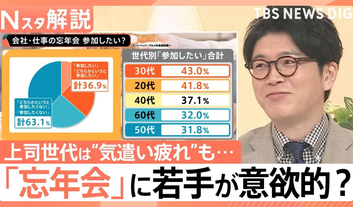 「忘年会」に若手が意欲的？4割が「参加したい」 一方で上司世代は“気遣い疲れ”も…【Nスタ解説】｜TBS NEWS DIG