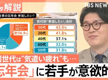 「忘年会」に若手が意欲的？4割が「参加したい」 一方で上司世代は“気遣い疲れ”も…【Nスタ解説】｜TBS NEWS DIG