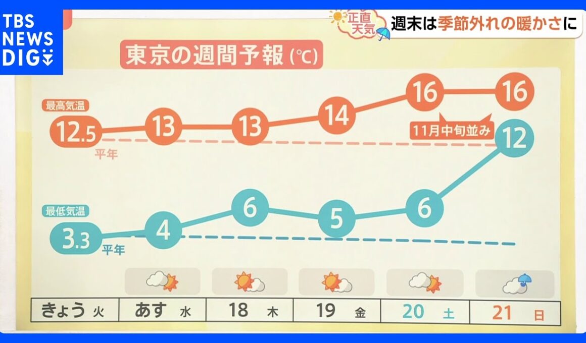 【12月17日 関東の天気】週末 季節外れの暖かさ｜TBS NEWS DIG