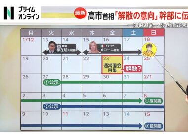 高市首相「解散の意向」幹部に伝達報道も正式表明なし　与党・野党どちらに有利？内閣と自民党の支持率の差は？