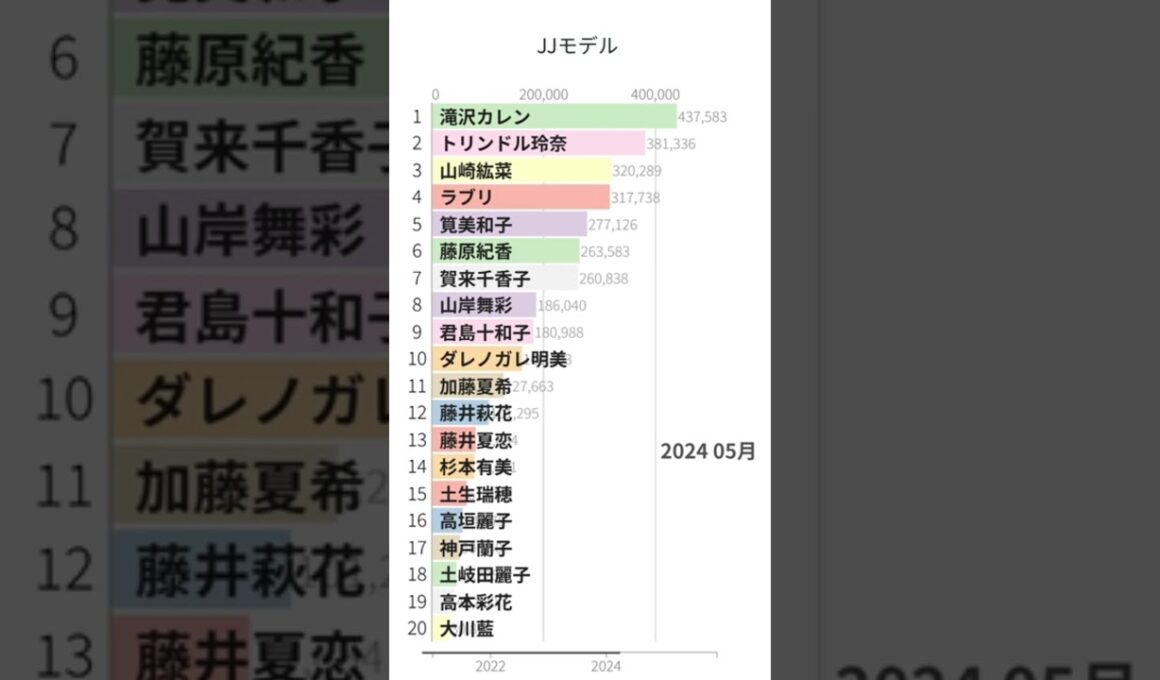 「JJモデル」Wikipedia 閲覧数 Bar Chart Race (2021～2025) #滝沢カレン #トリンドル玲奈 #筧美和子