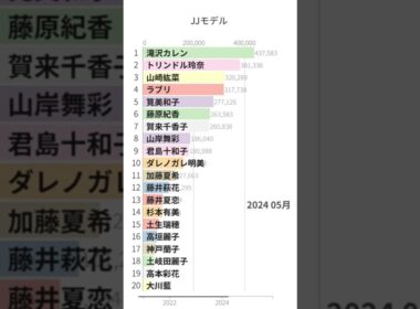 「JJモデル」Wikipedia 閲覧数 Bar Chart Race (2021～2025) #滝沢カレン #トリンドル玲奈 #筧美和子