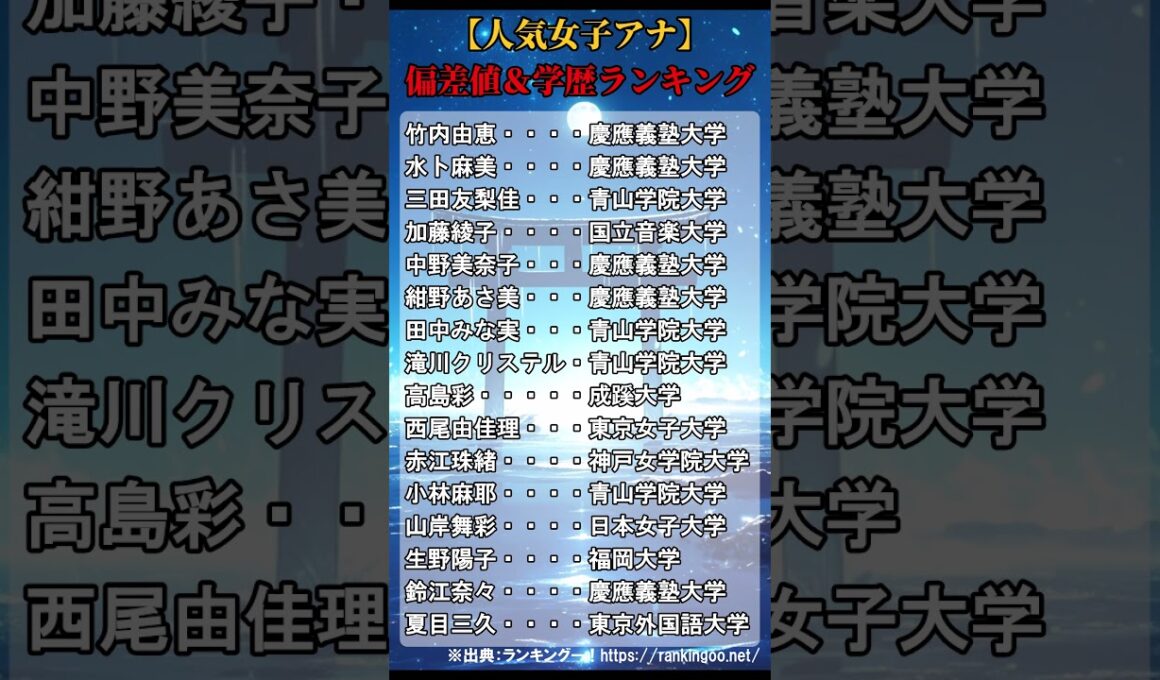 【人気女子アナ】偏差値＆学歴ランキングTOP15  #shorts