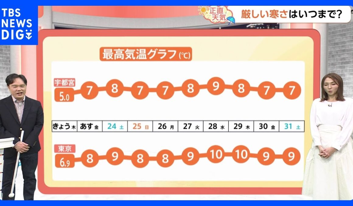 【1月23日 関東の天気】今シーズン一番の寒さ　厳しい寒さはいつまで？｜TBS NEWS DIG