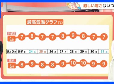 【1月23日 関東の天気】今シーズン一番の寒さ　厳しい寒さはいつまで？｜TBS NEWS DIG