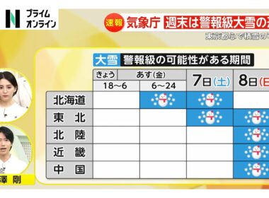 【解説】寒気“最強レベル”を更新か…投票日の8日は都心でも雪の可能性　近畿から山陰はドカ雪も　受験生は交通に注意（2026年02月05日）