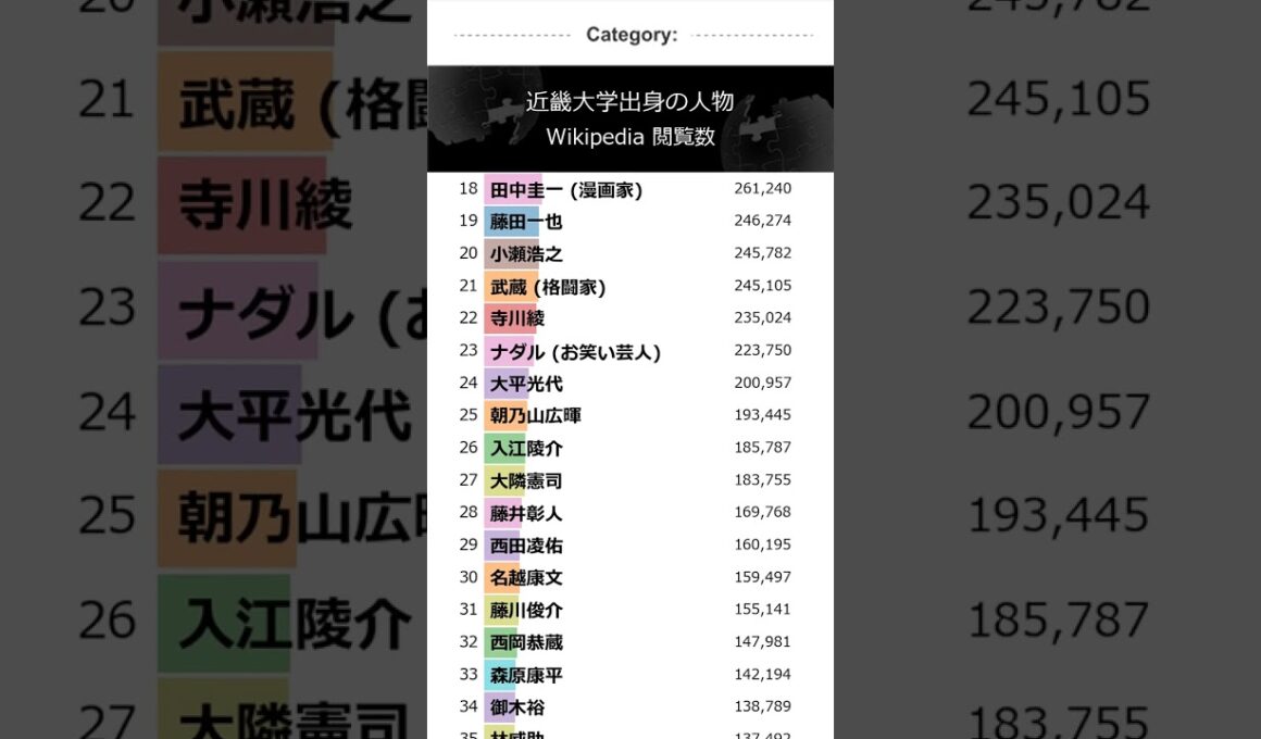 「近畿大学出身の人物」Wikipedia 閲覧数 Bar Chart Race (2016～2025)