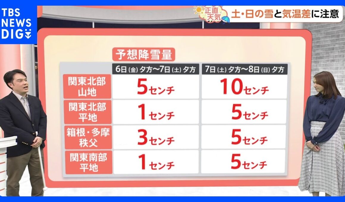 【2月6日 関東の天気】土・日の雪と気温差に注意｜TBS NEWS DIG