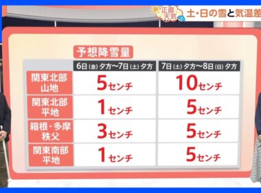 【2月6日 関東の天気】土・日の雪と気温差に注意｜TBS NEWS DIG