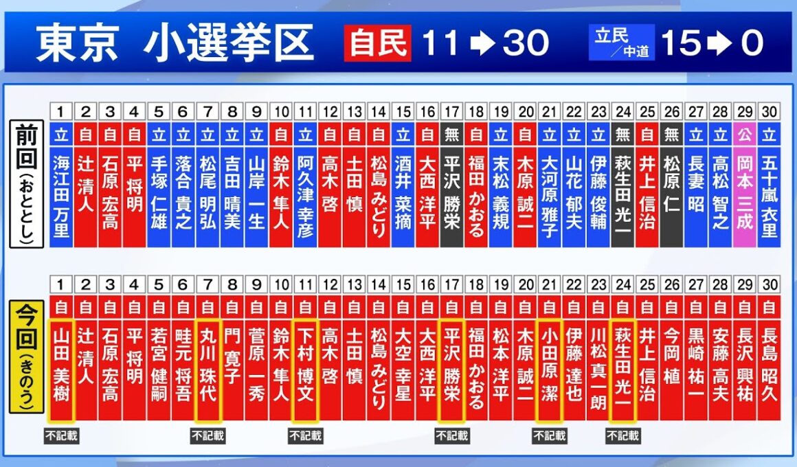 衆院選で自民が“歴史的大勝”東京の全30選挙区で勝利独占　小池知事は「奇襲作戦が功を奏した」と分析