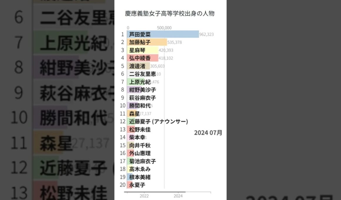 「慶應義塾女子高等学校出身の人物」Wikipedia 閲覧数 Bar Chart Race (2021～2025)
