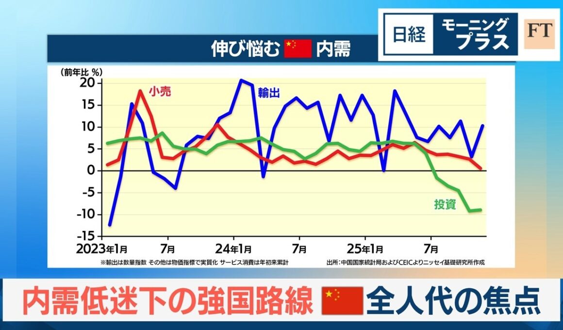内需低迷下の強国路線　中国・全人代の焦点【日経モープラFT】