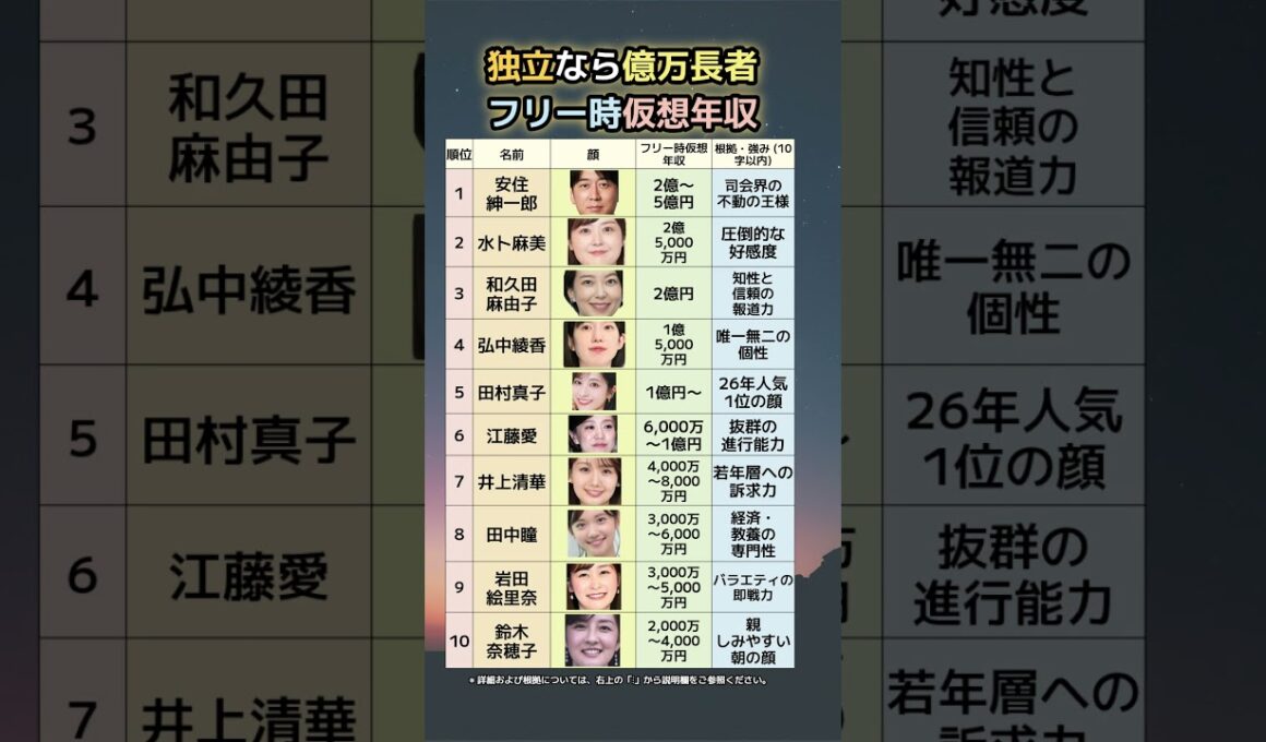 【億超え確定】フリーになれば年収○億！？現役アナの「想定年収」ランキング。
