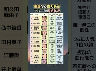 【億超え確定】フリーになれば年収○億！？現役アナの「想定年収」ランキング。