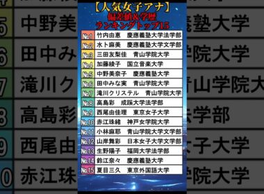 【人気女子アナ】偏差値＆学歴ランキングTOP15  #shorts