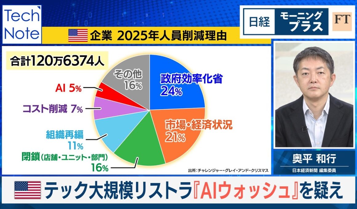 米テック大規模リストラ「AIウォッシュ」を疑え【日経モープラFT】