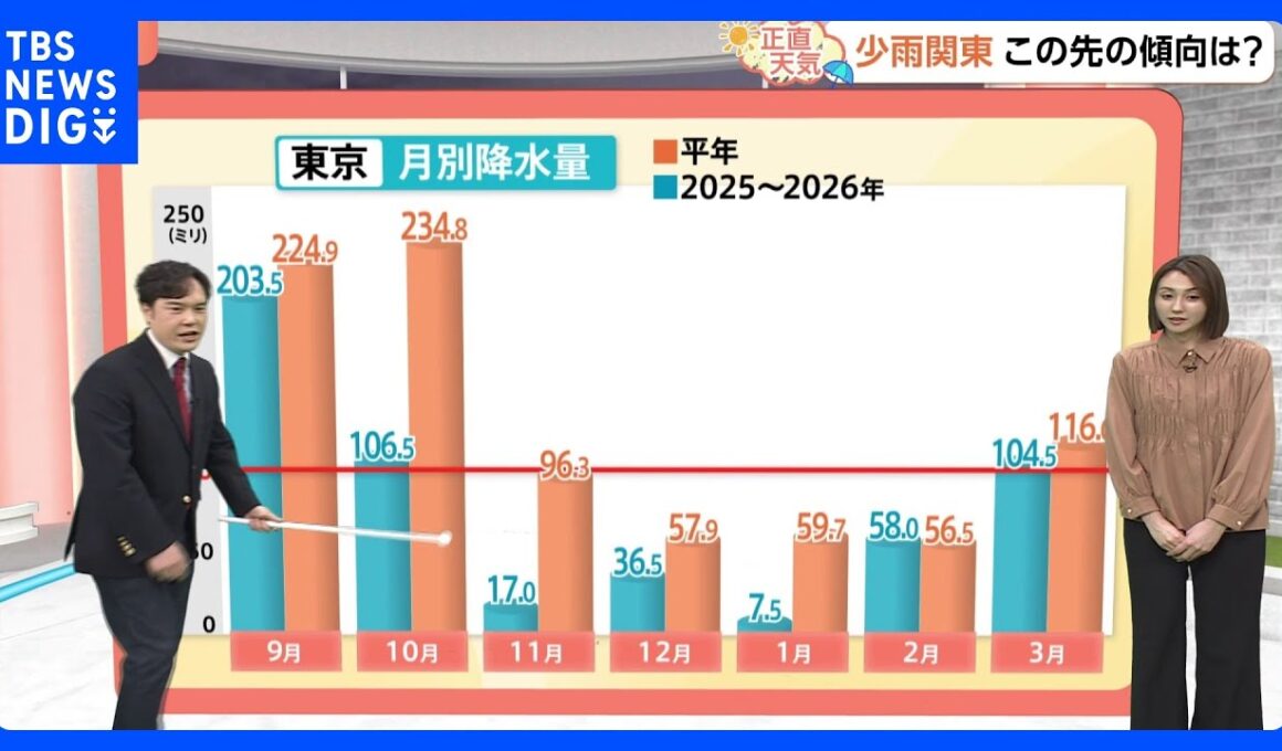 【3月27日 関東の天気】少雨解消？5か月ぶり100ミリ超｜TBS NEWS DIG