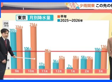 【3月27日 関東の天気】少雨解消？5か月ぶり100ミリ超｜TBS NEWS DIG