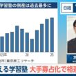 倒産増える学習塾　大手寡占化で格差拡大か【日経モープラFT】
