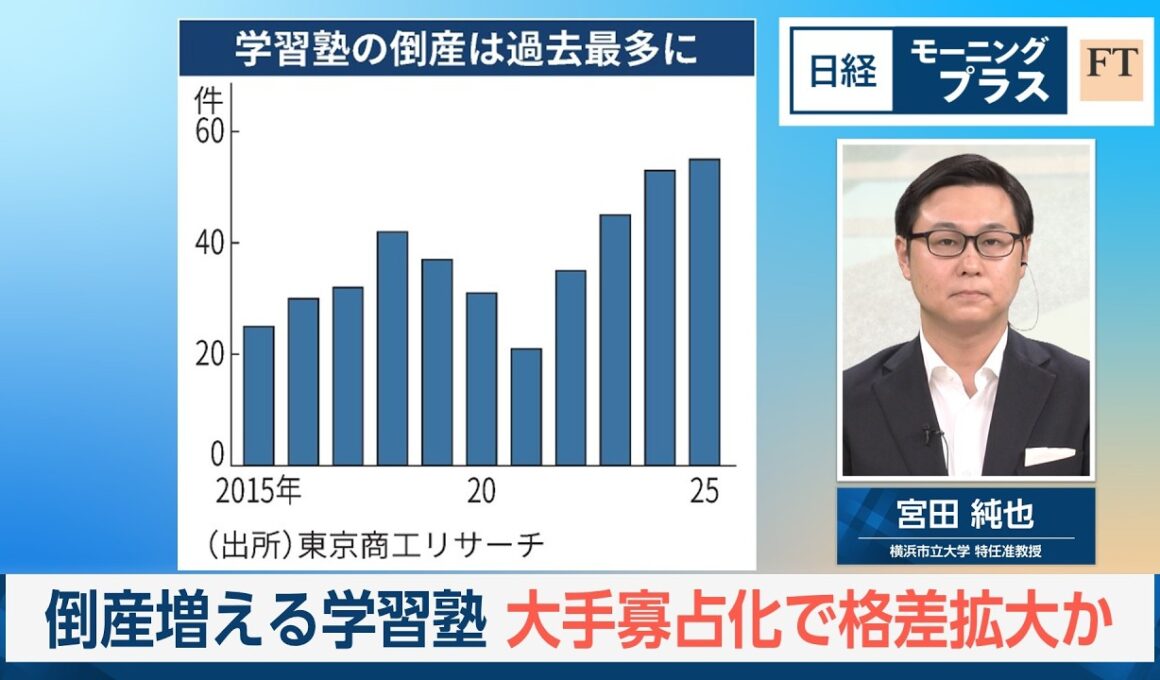 倒産増える学習塾　大手寡占化で格差拡大か【日経モープラFT】