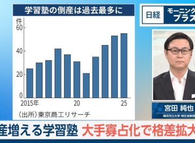 倒産増える学習塾　大手寡占化で格差拡大か【日経モープラFT】