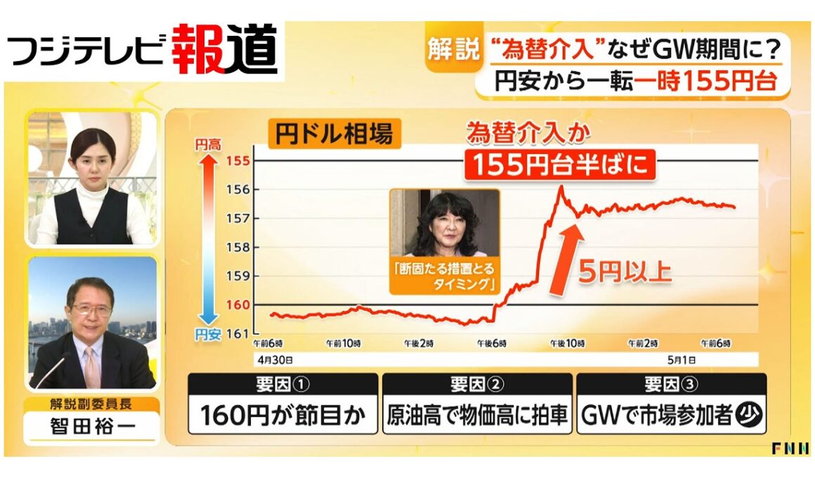 【解説】海外旅行に恩恵も…為替介入なぜ大型連休に実施？　市場参加者少ないゴールデンウィークは介入の効果大（2026年05月04日）