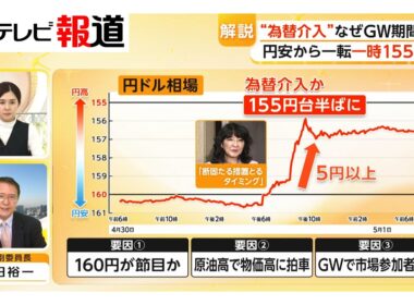 【解説】海外旅行に恩恵も…為替介入なぜ大型連休に実施？　市場参加者少ないゴールデンウィークは介入の効果大（2026年05月04日）