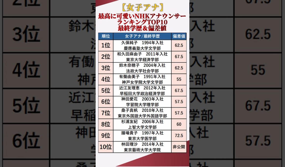 【女子アナ】最高に可愛いNHKアナウンサーランキングTOP10【最終学歴＆偏差値】 #shorts