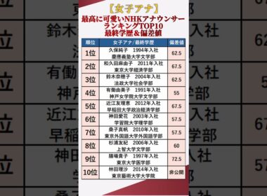【女子アナ】最高に可愛いNHKアナウンサーランキングTOP10【最終学歴＆偏差値】 #shorts