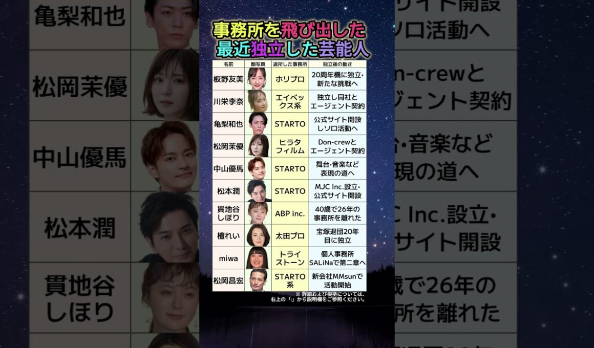 【衝撃】19年•26年•22年…長年所属した事務所を飛び出して独立した芸能人10人を全部調べた