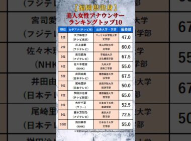 【福岡県出身】美人女性アナウンサーランキングトップ10【最終学歴＆偏差値】 #shorts