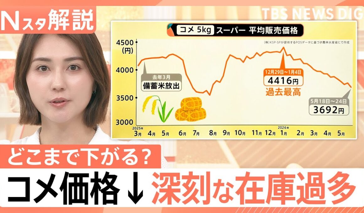 「“損切り”してでも売りたい業者が」コメ値下がりいつまで続く？新米供給でさらに下落か【Nスタ解説】｜TBS NEWS DIG