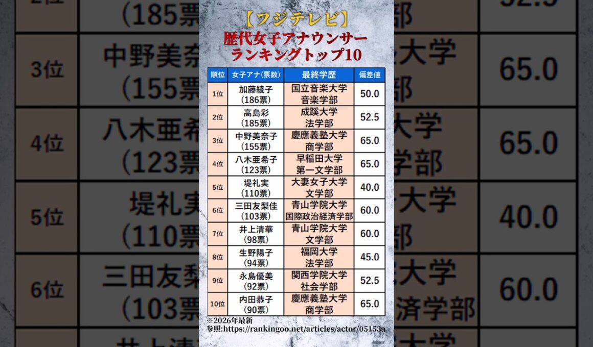 【フジテレビ】歴代女子アナ美女ランキングトップ10【2026年最新】 #shorts