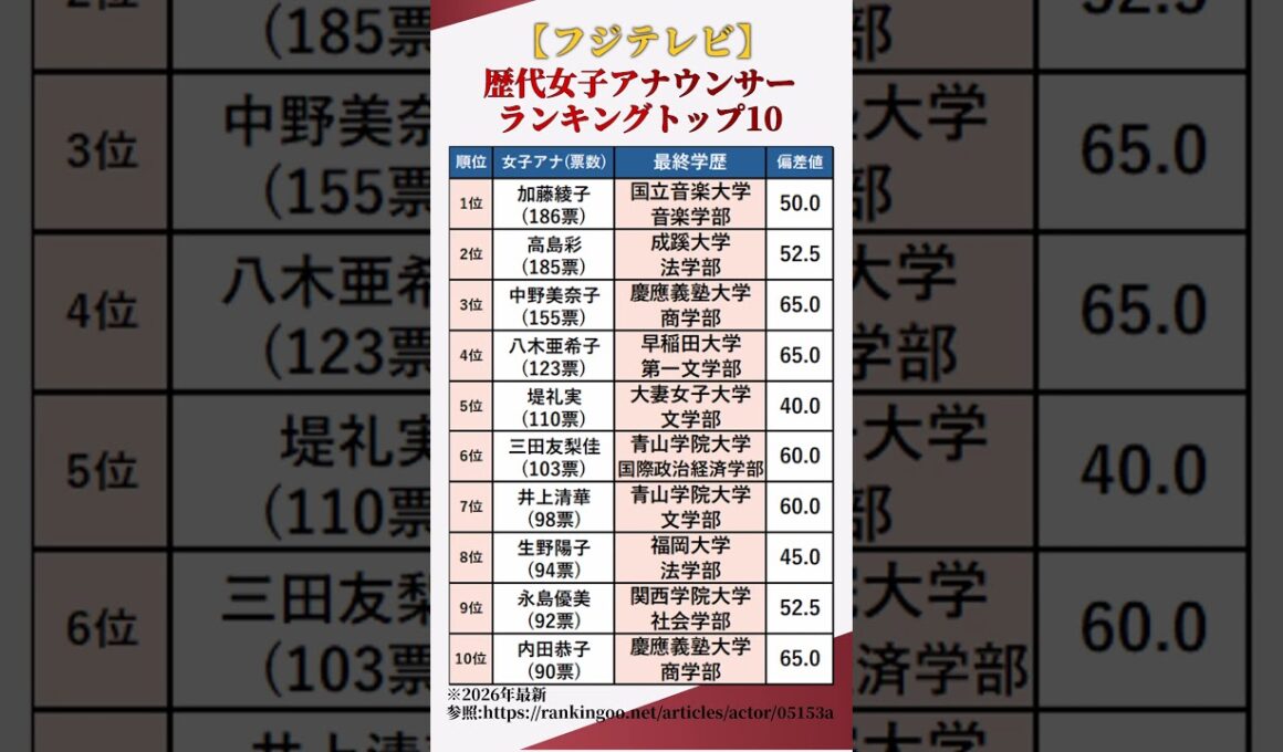 【フジテレビ】歴代女子アナ美女ランキングトップ10【2026年最新】 #shorts