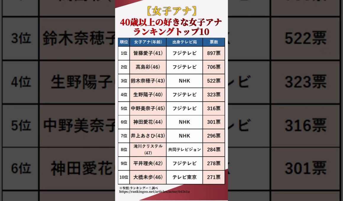 【女子アナ】40歳以上の好きな女性アナウンサーランキングトップ10 #shorts