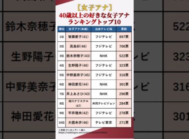 【女子アナ】40歳以上の好きな女性アナウンサーランキングトップ10 #shorts