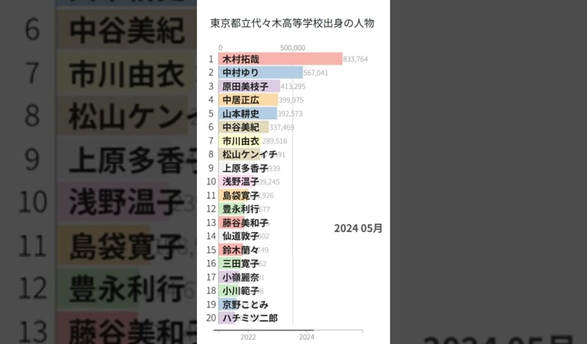 「東京都立代々木高等学校出身の人物」Wikipedia 閲覧数 Bar Chart Race (2021～2025)