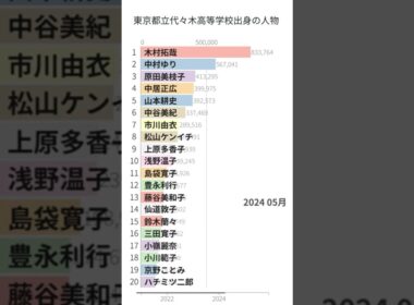 「東京都立代々木高等学校出身の人物」Wikipedia 閲覧数 Bar Chart Race (2021～2025)