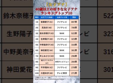 【女子アナ】40歳以上の好きな女性アナウンサーランキングトップ10 #shorts