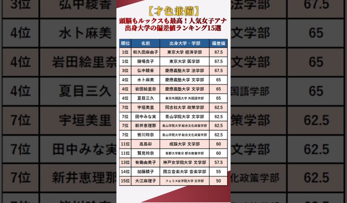 【才色兼備】頭脳もルックスも最高峰！人気女子アナ「出身大学の偏差値」ランキング15選 #shorts
