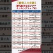 【殿堂入り多数】国民がガチで選んだ…！歴代「好きな女性アナウンサー」ランキングトップ15 #shorts