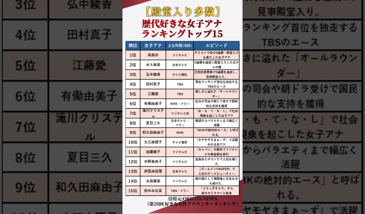 【殿堂入り多数】国民がガチで選んだ…！歴代「好きな女性アナウンサー」ランキングトップ15 #shorts