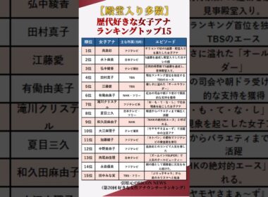 【殿堂入り多数】国民がガチで選んだ…！歴代「好きな女性アナウンサー」ランキングトップ15 #shorts