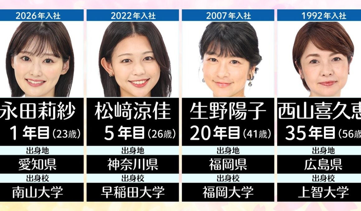 フジテレビの現役女子アナウンサー全34名（2026年7月）