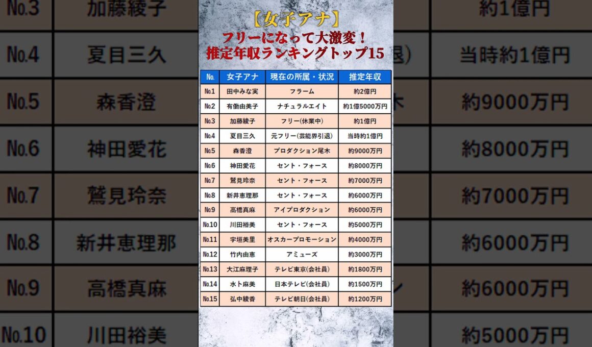 【女子アナ】局アナ時代とは桁違い！？女性アナウンサー推定年収ランキングトップ15 #shorts