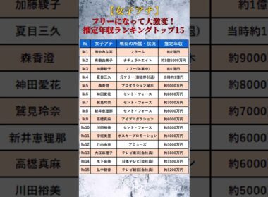 【女子アナ】局アナ時代とは桁違い！？女性アナウンサー推定年収ランキングトップ15 #shorts