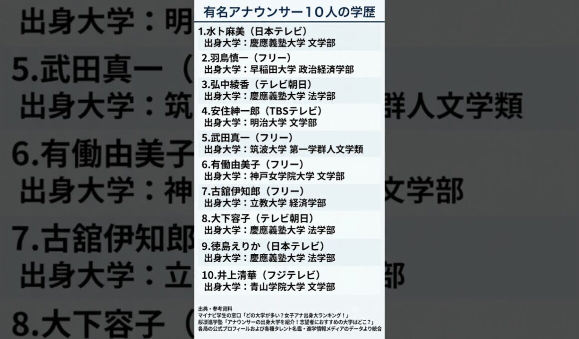 有名アナウンサー１０人の学歴　 #勉強垢　引用は概要欄に記載
