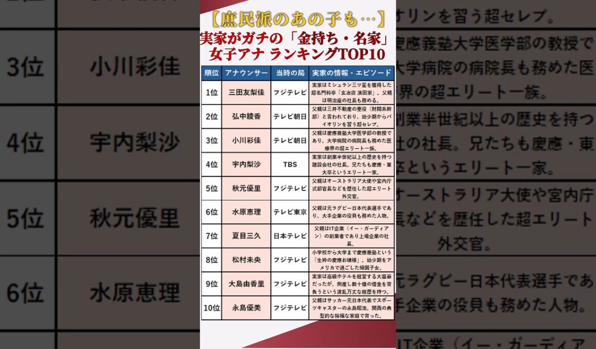 【華麗なる一族】庶民派のあの子も！？実家がガチの「金持ち・名家」だった女子アナ ランキングTOP10 #shorts