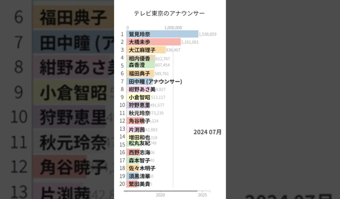 「テレビ東京のアナウンサー」Wikipedia 閲覧数 Bar Chart Race (2016～2025) #鷲見玲奈 #大橋未歩 #大江麻理子 #森香澄